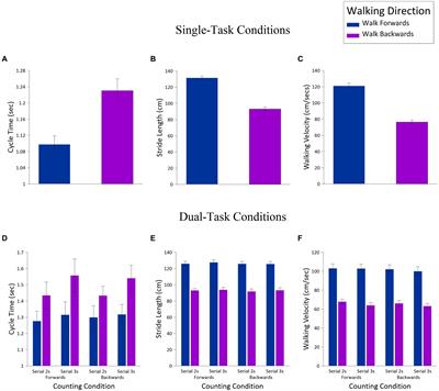 Dual-task interference as a function of varying motor and <mark class="highlighted">cognitive demands</mark>